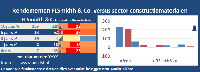 grafiek/><br></div>Over de eerste 8 maanden van dit jaar, die een verliesgevende periode was voor FLSmidth & Co.-beleggers,  verloor  het aandeel circa 35 procent. </p><p class=